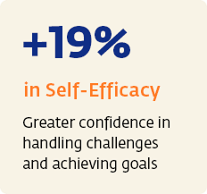 +19% in Self - Efficacy