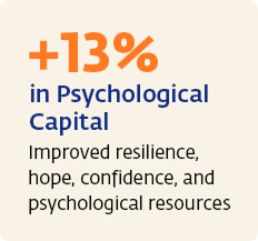 +13% in Psychological Capital