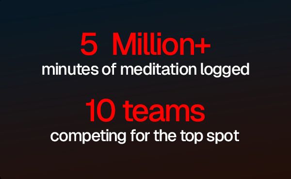 5 Million+ minutes of meditation logged 10 teams competing for the top spot